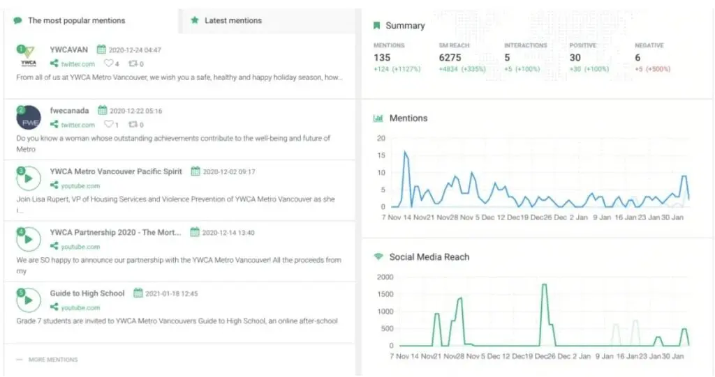How Rethink Canada uses Brand24 to collect mentions