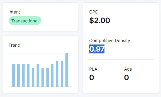 Keyword competitive density