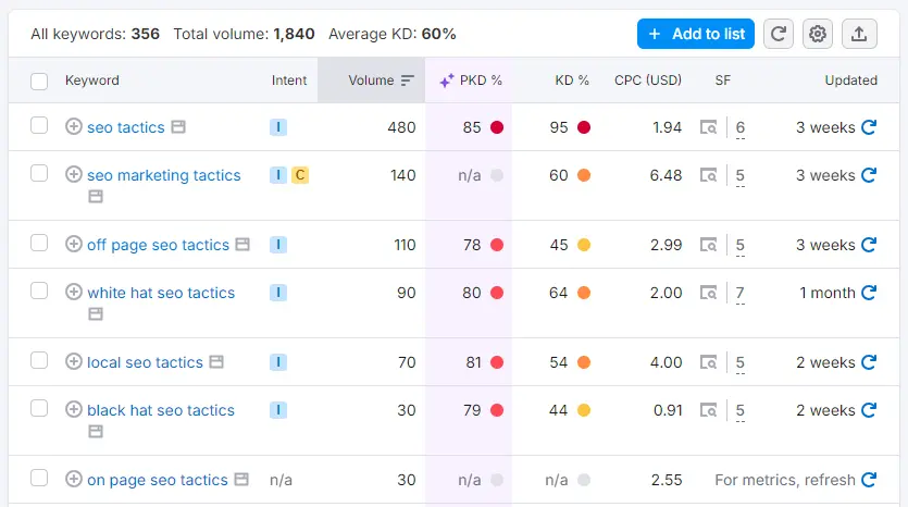 Semrush Keyword Magic Tool