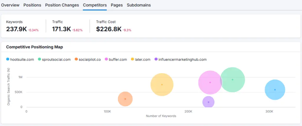 Semrush Organic Research 