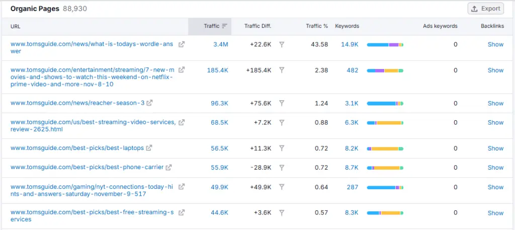 Semrus top pages 