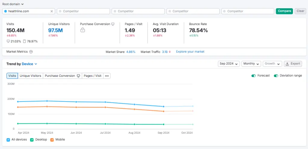 Semrush Traffic Analytics 