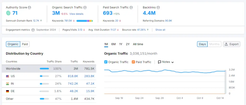 Semrush Domain Overview