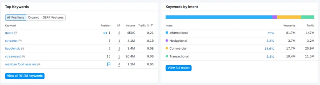 Semrush organic research keywords tab 