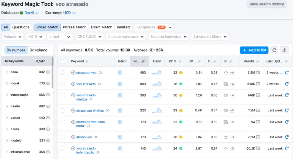 Keyword Magic Tool