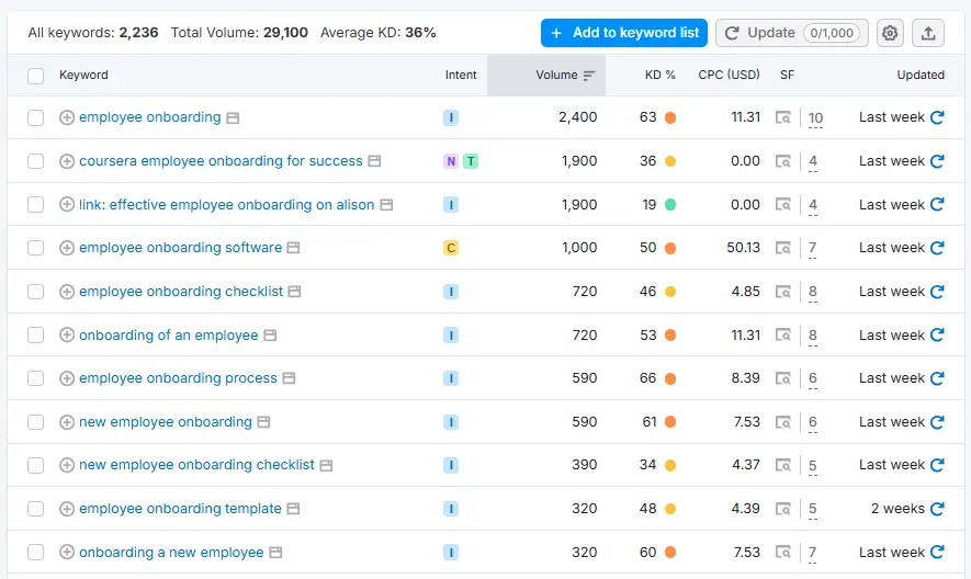 Semrush keyword magic tool 