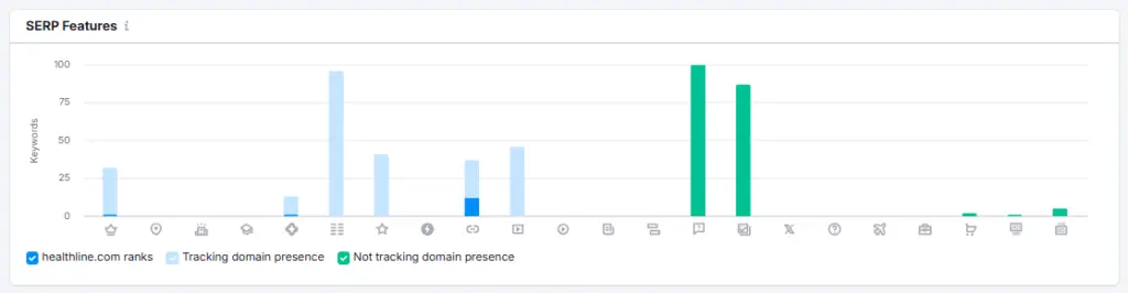 Semrush SERP features 