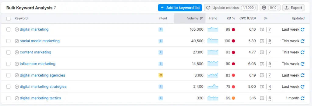 Keyword Overview Tool 