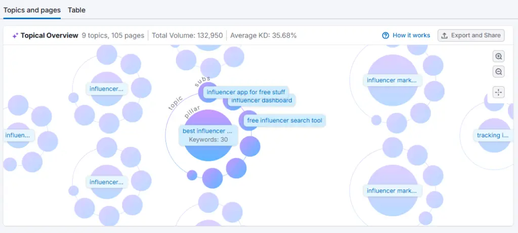 Keyword Strategy Builder 
