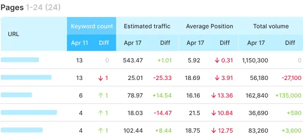 Semrush position tracking 