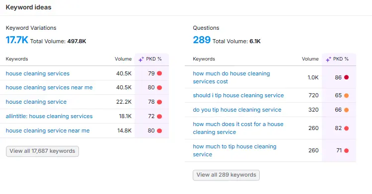 Keyword variations and questions 