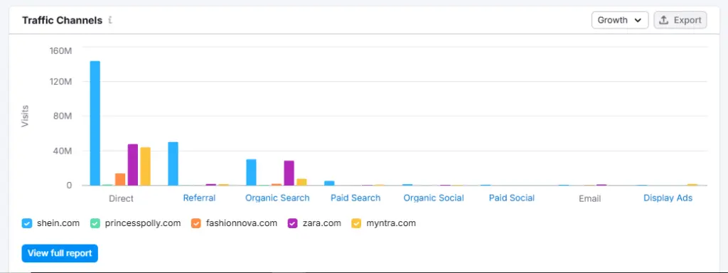 Semrush traffic channels 