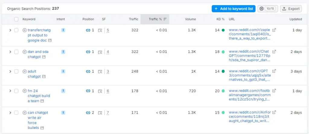 Keyword Results in Semrush 