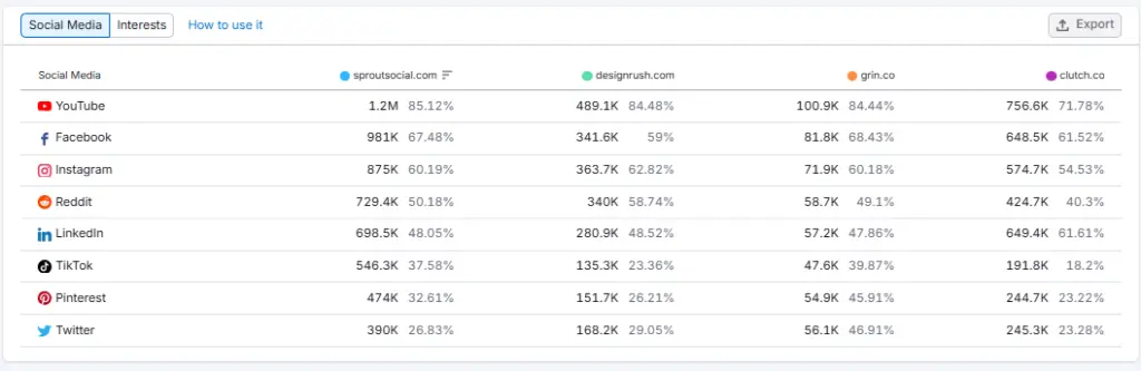 Customer Social Media Behavior Data 
