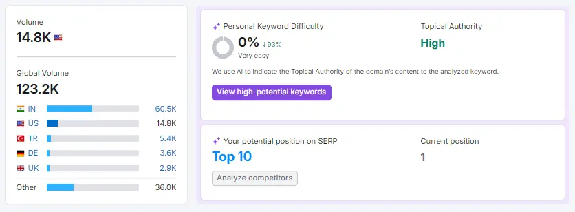 Semrush’s AI features