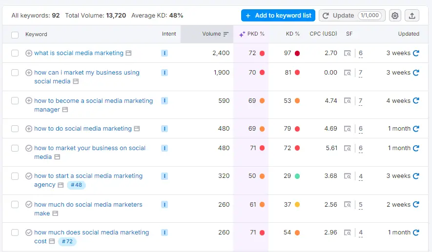 Keyword Magic Tool Results 