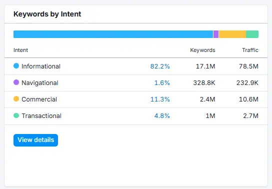 Keywords by intent 