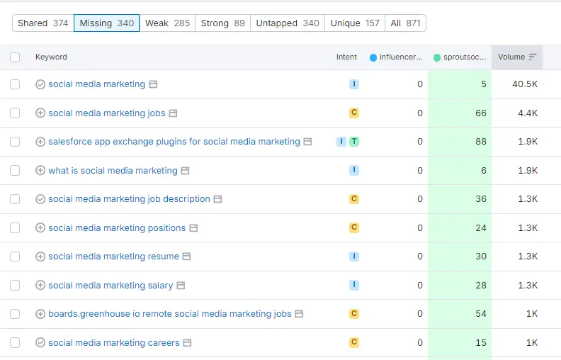 Keyword Gap List