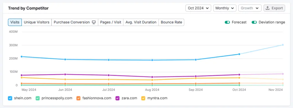 Semrush traffic analytics 