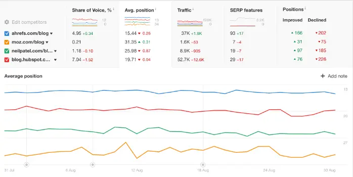 Ahrefs competitor analysis 