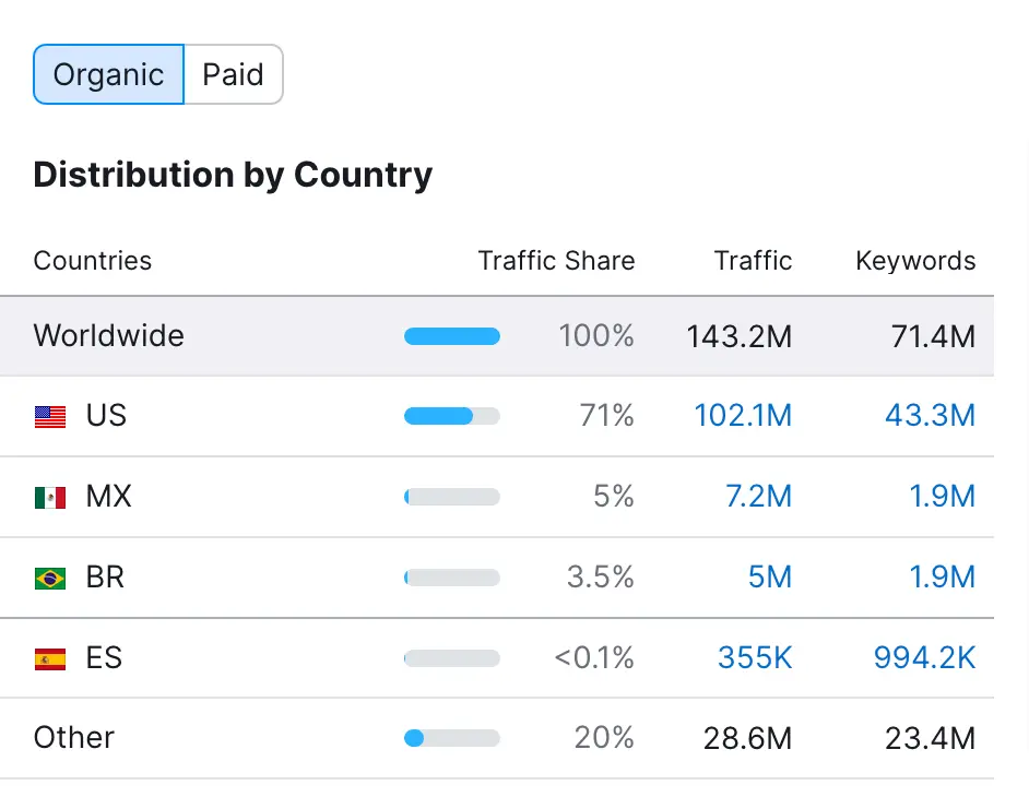 Semrush Domain Overview tool 