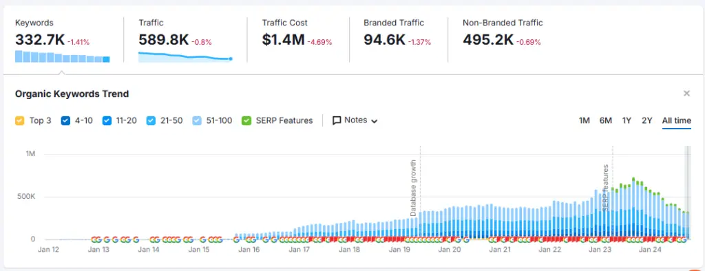 Semrush Organic Research 