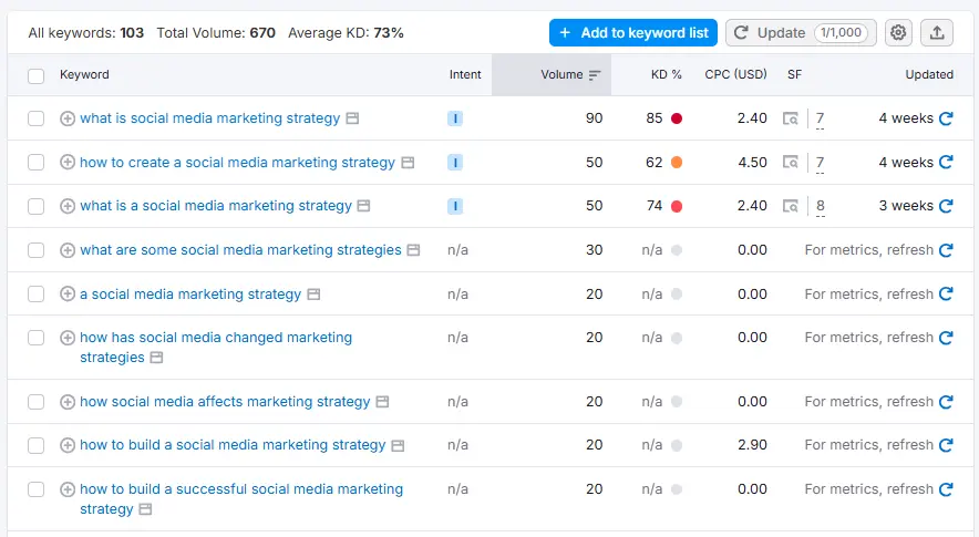 Keyword Magic Tool Questions 