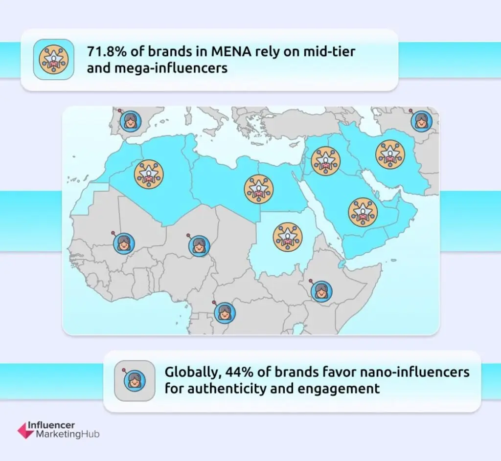 Influencer Marketing Ecosystem MENA