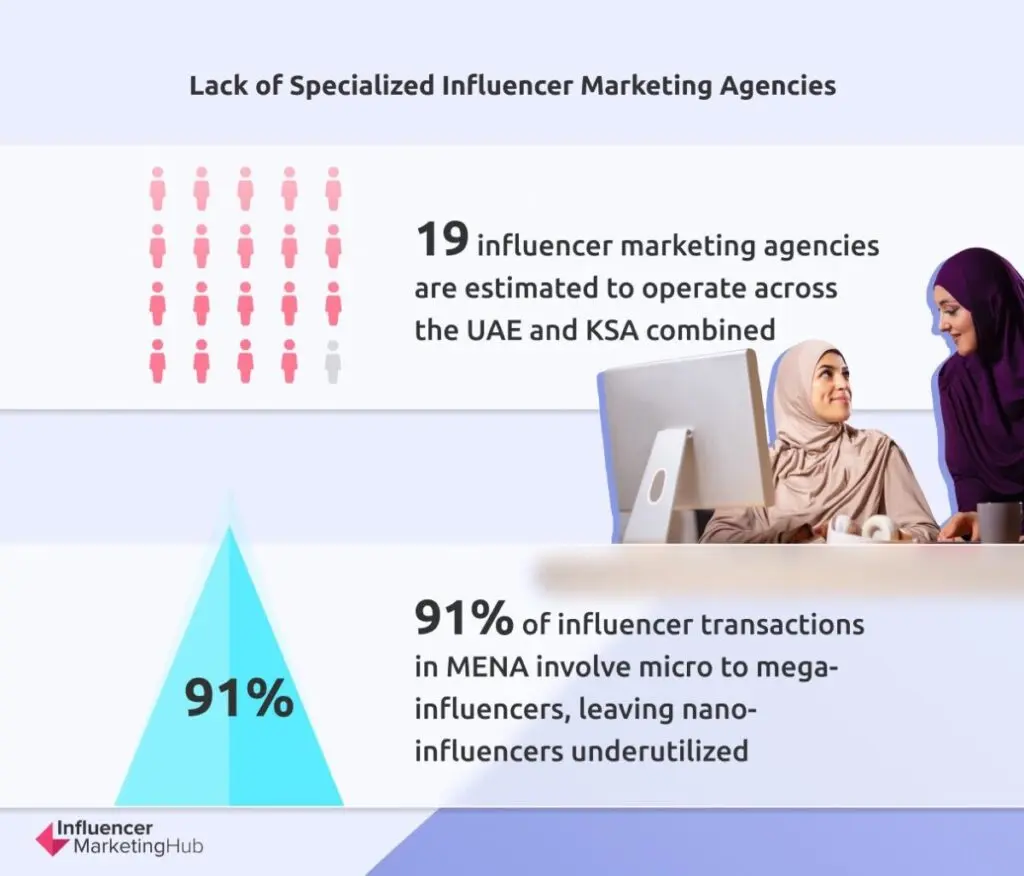 Lack Specialized Influencer Marketing Agencies