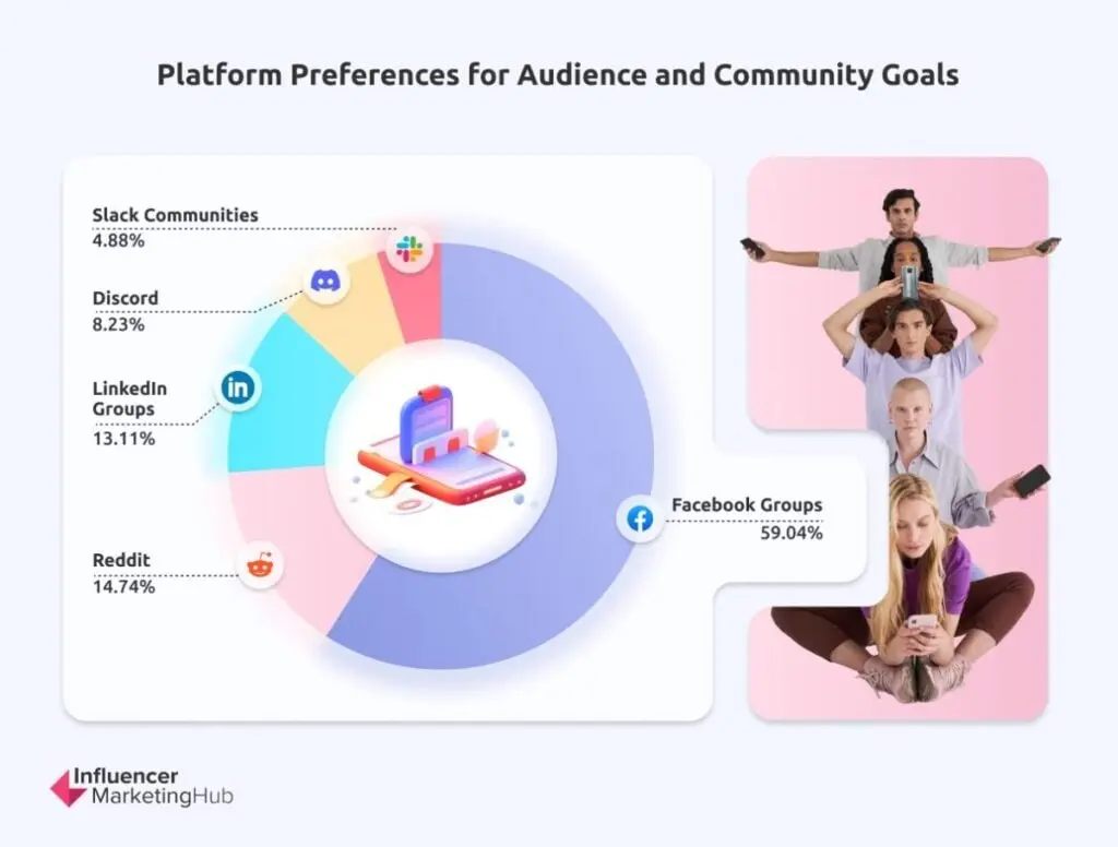 Platform Preferences Audience Community Goals