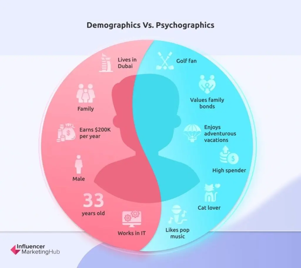 Psychographics / Demographics