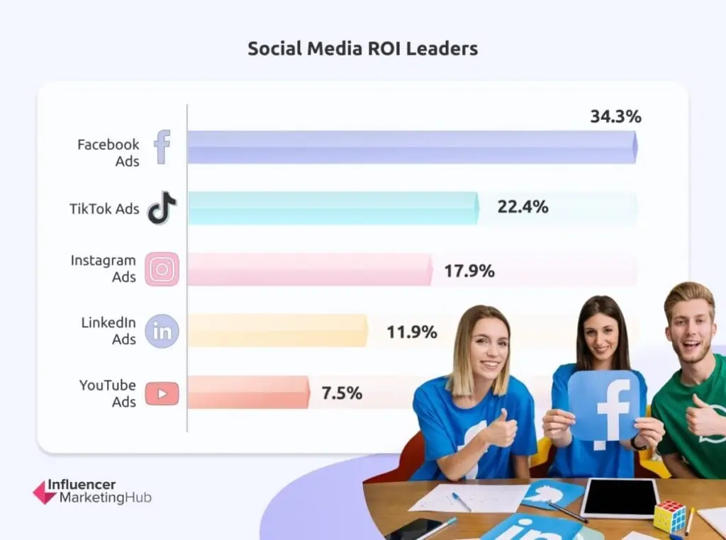 Social Media ROI Leaders