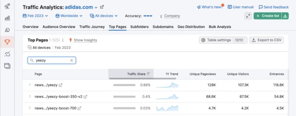 Top pages Traffic analytics