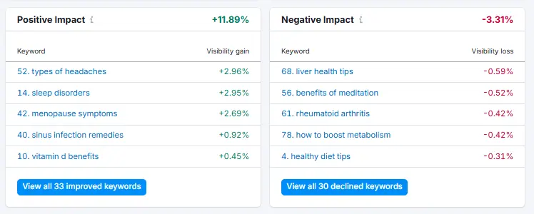 Semrush position rankings