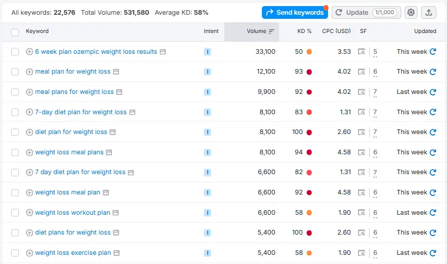 Keyword magic tool