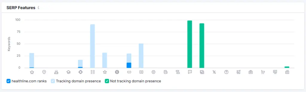 Semrush SERP features
