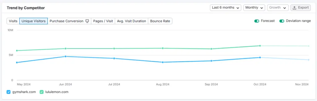 Semrush traffic analytics