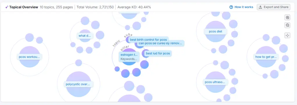 Keyword strategy builder