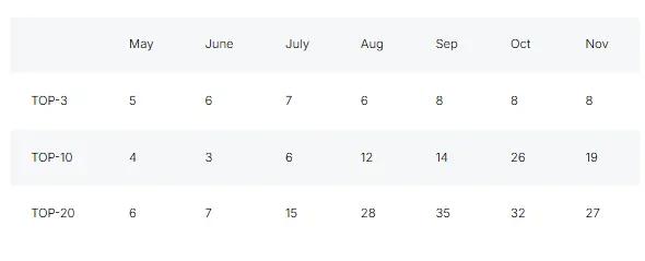 Keyword rankings