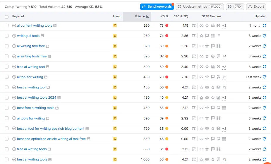 Keywords by search volume