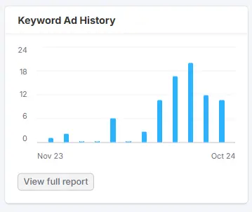 Keyword ad history