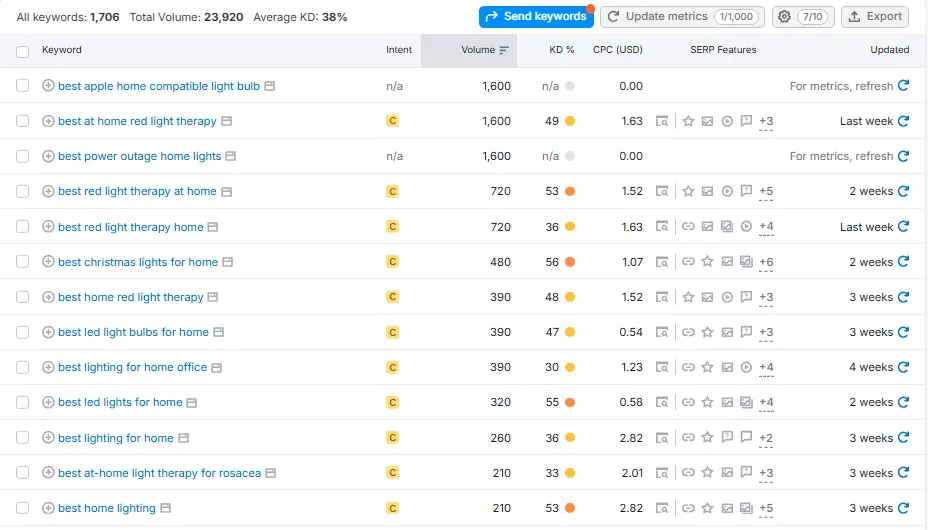 Keyword Magic Tool Semrush