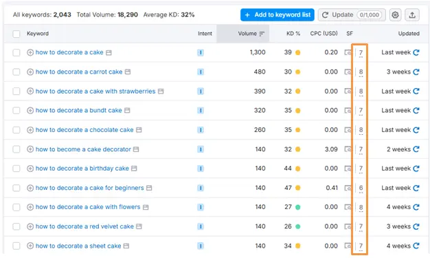 Semrush Keyword Magic Tool
