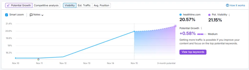 Semrush AI estimation