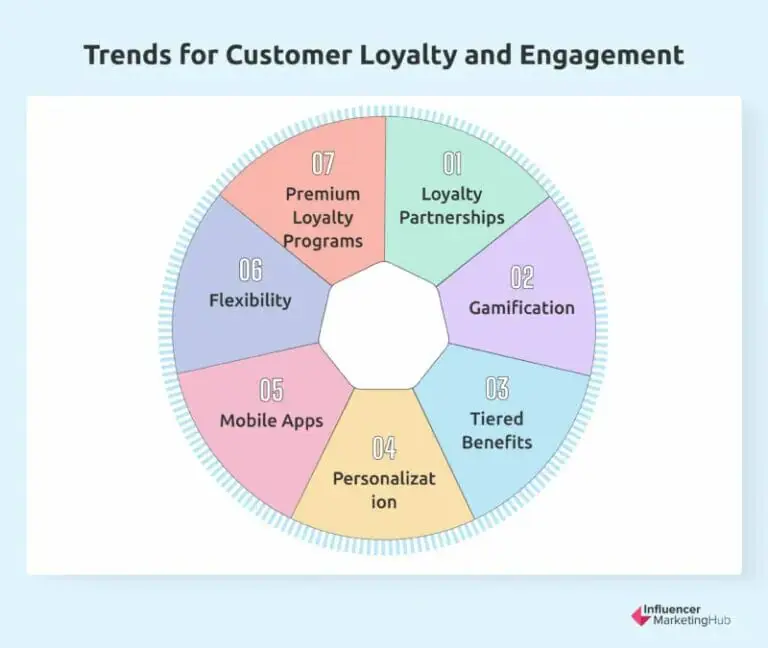 Customer loyalty trends