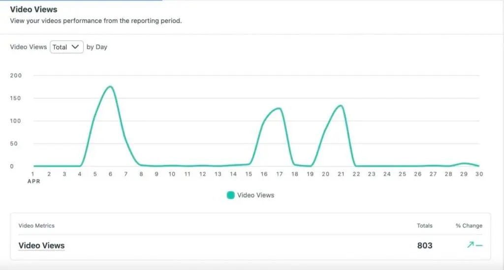 TikTok Profiles Report video views sprout social