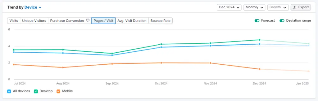 Semrush Traffic Analytics