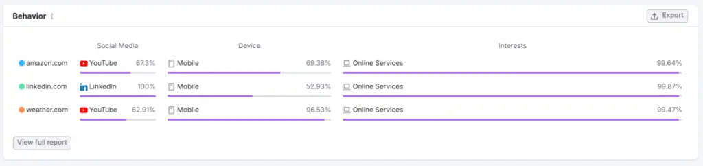 Semrush Audience Behavior