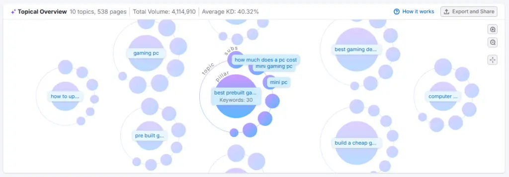 Keyword Strategy Builder