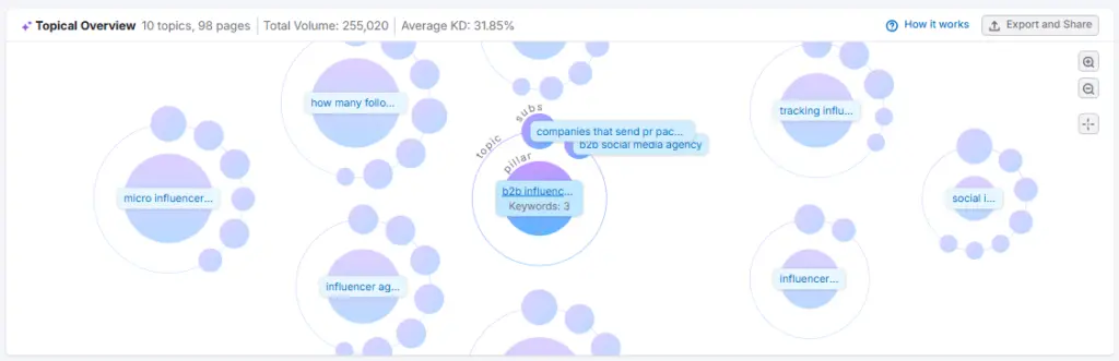 Keyword Strategy Builder